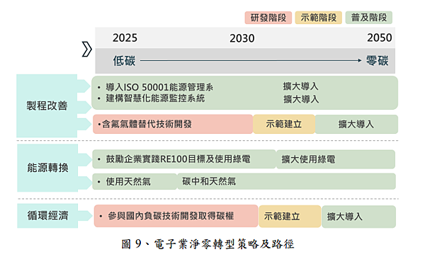 電子業淨零轉型策略及路徑.png