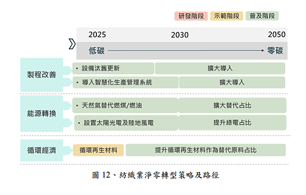 紡織業淨零轉型策略及路徑.png