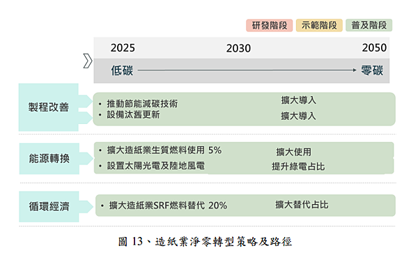 造紙業淨零轉型策略及路徑.png