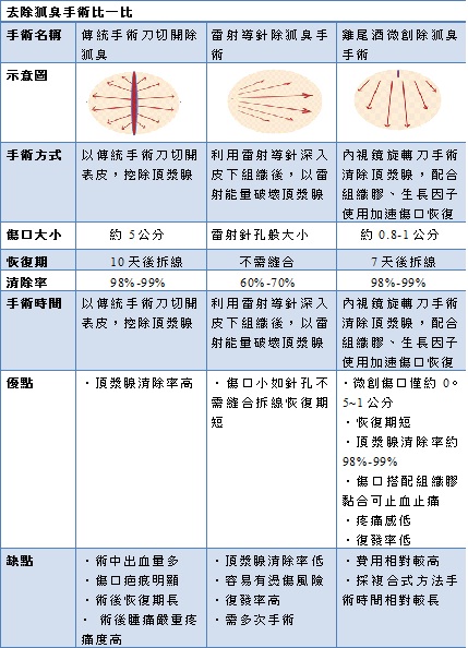 狐臭手術3 狐臭手術3