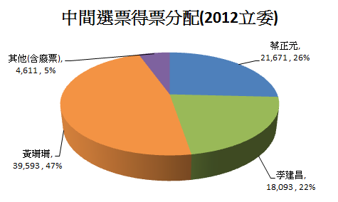 北市四選區中間選票分配