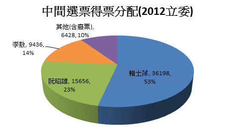 北市8中間選票