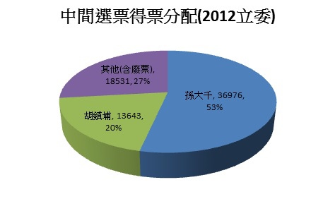 桃園6中間選票