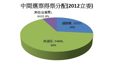 新北2中間選票