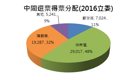 彰化3中間選票.PNG