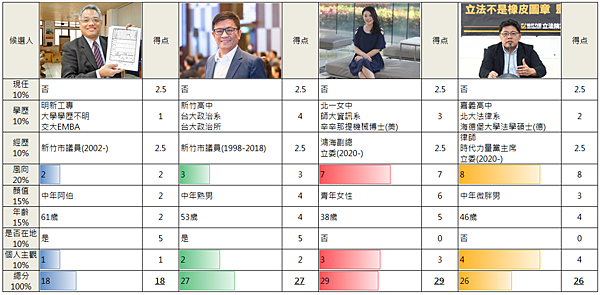 新竹市長PK表.PNG 新竹市長PK表.PNG