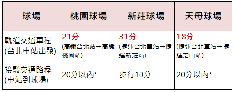 北部三球場車程比較.PNG 北部三球場車程比較.PNG