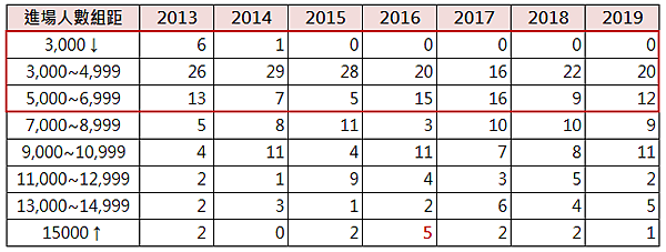 Lamigo組距.PNG Lamigo組距.PNG