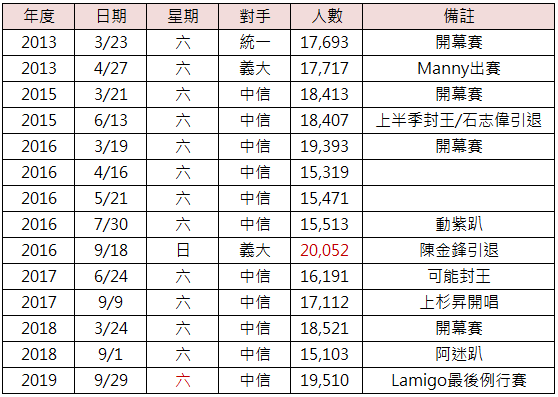 Lamigo破萬五場次.PNG Lamigo破萬五場次.PNG