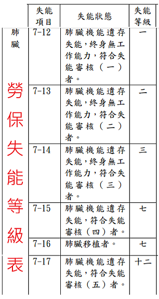 勞保失能等級表