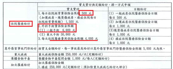 超多爸媽不知道！　小孩住院除了申請醫療險還能申請這個