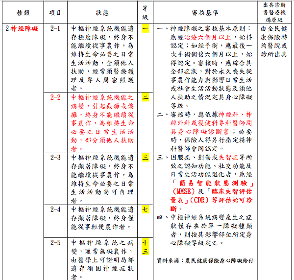 農保神經障礙