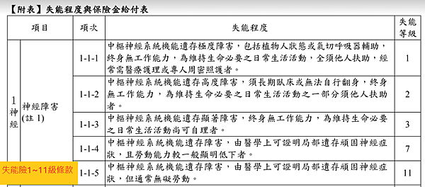 失能險1-11級