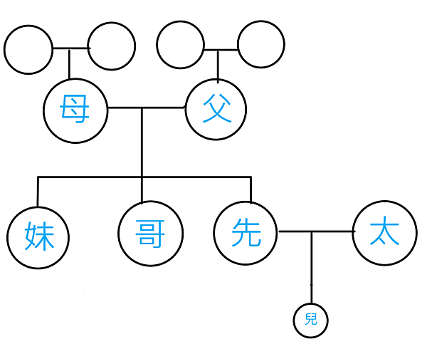 繼承系統表