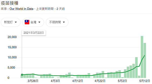 疫苗接種統計