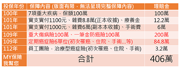 一件400萬的癌症理賠金，教會我的事!