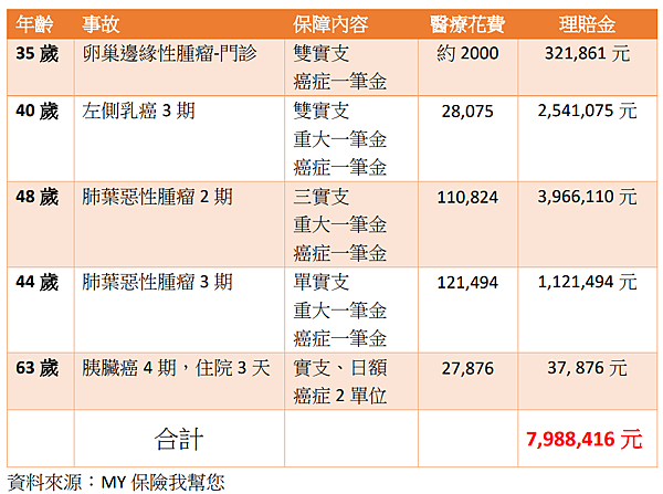 <理賠分析>擔心癌症，選錯癌症險恐造成家人負擔