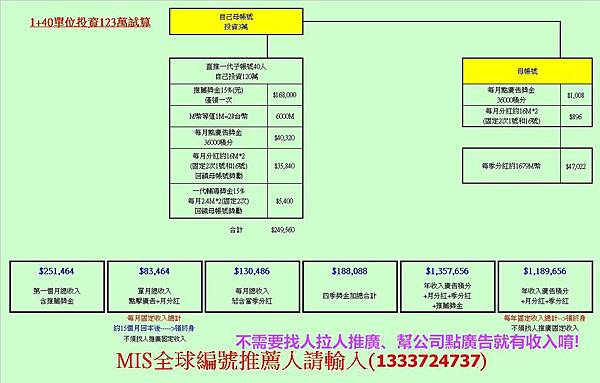 MIS多單位投資1+40