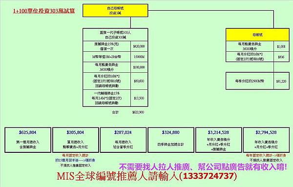 MIS多單位投資1+100