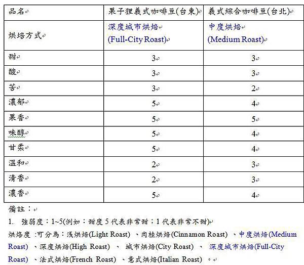 果子狸義式咖啡豆與一般義式咖啡豆比較表_170507.jpg