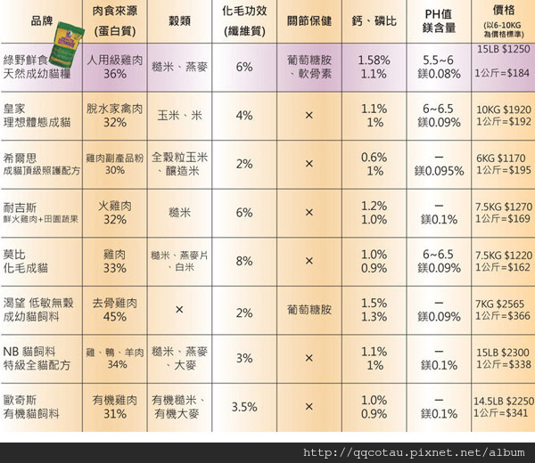 3綠野鮮食比較表