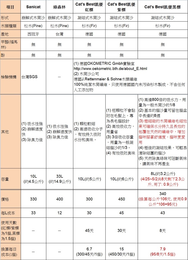 10經過送驗和認證不含甲醛和酚的崩解和凝結木屑沙.jpg