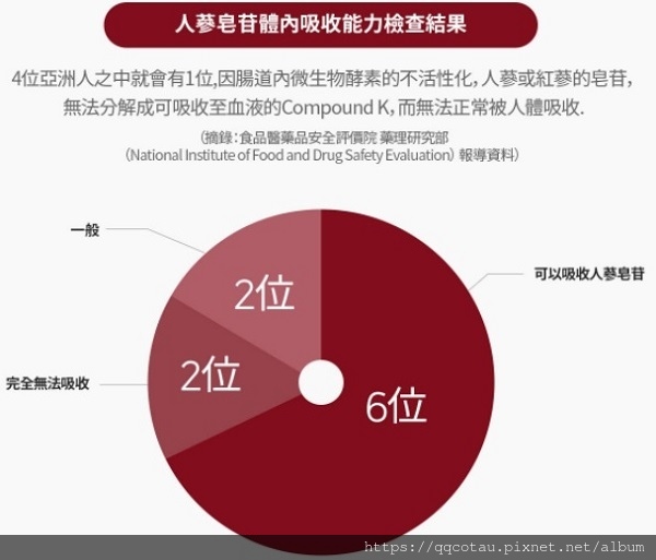 9-2人蔘皂苷體內吸收能力檢查結果.jpg