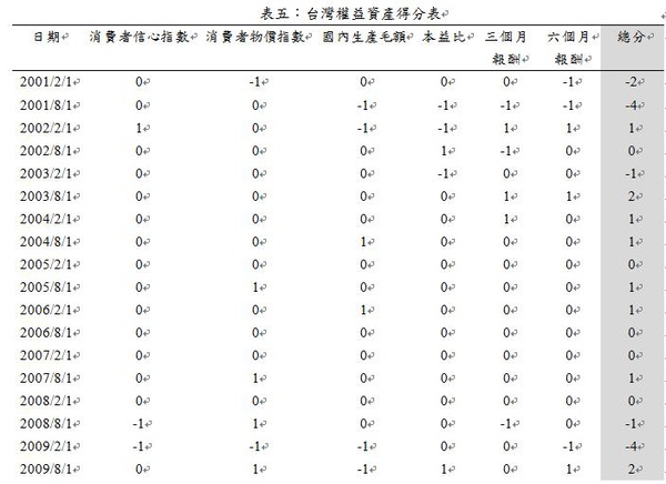表五：台灣權益資產得分表.jpg