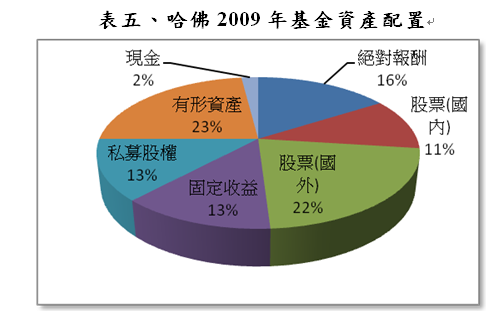 表五哈佛2009年基金資產配置.png