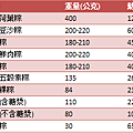 粽子熱量排行榜