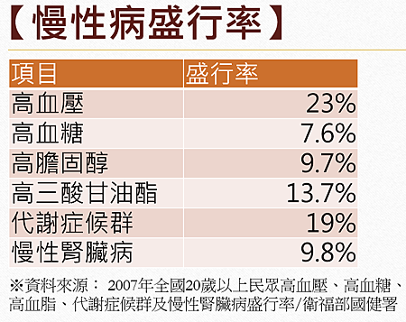 慢性病盛行率.png 慢性病盛行率.png