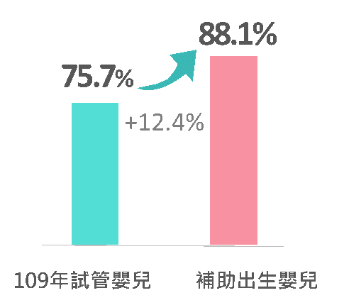 試管嬰兒補助出生數逾1萬5千名，單胞胎率近9成 生育規劃要趁