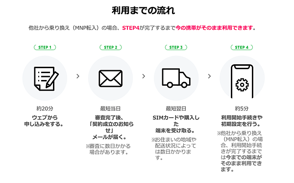 LINE MOBILE申請流程.png