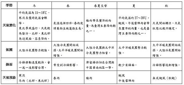 臺灣地區四季天氣與氣團、鋒面的關係