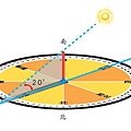 太陽的方位