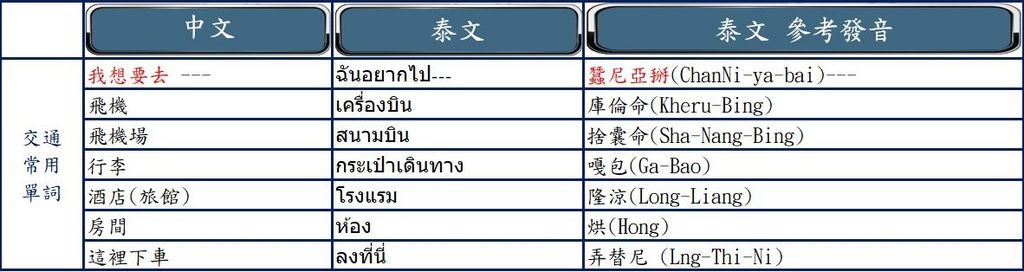 泰國常用的交通用泰語.JPG