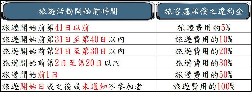 詳述旅遊定型化契約解約退費原則 保障您的旅遊權益 旅職人 痞客邦