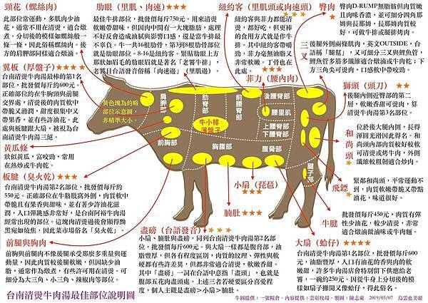 台灣牛肉分切名稱圖