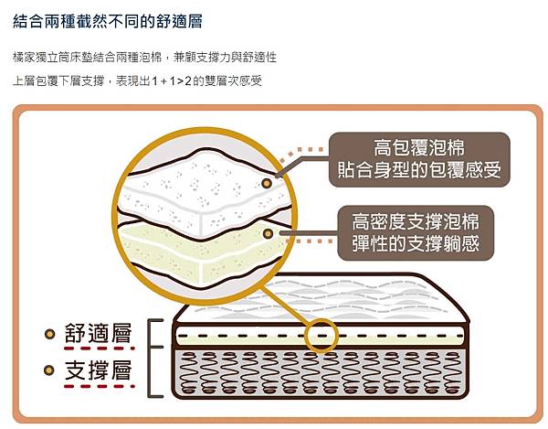【寢具推薦】🍊《橘家床墊》幫你打造舒適、耐用滿分💯的臥室舒適 【寢具推薦】🍊《橘家床墊》幫你打造舒適、耐用滿分💯的臥室舒適