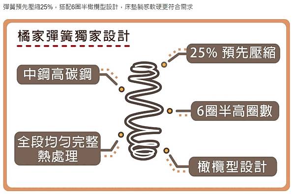 【寢具推薦】🍊《橘家床墊》幫你打造舒適、耐用滿分💯的臥室舒適