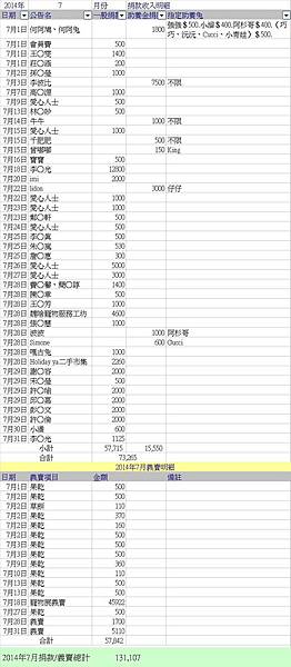 2014-7月捐款義賣收入