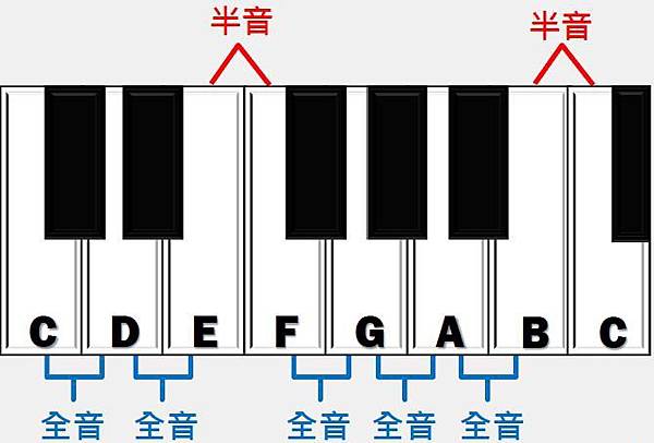 2全音半音