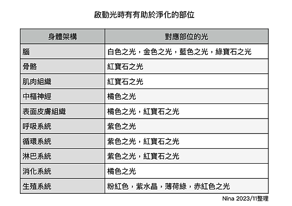 啟動光時有助於淨化的部位