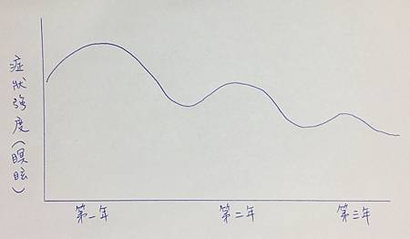 瞑眩反應curve.jpg