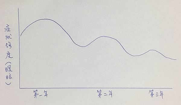 瞑眩反應curve.jpg