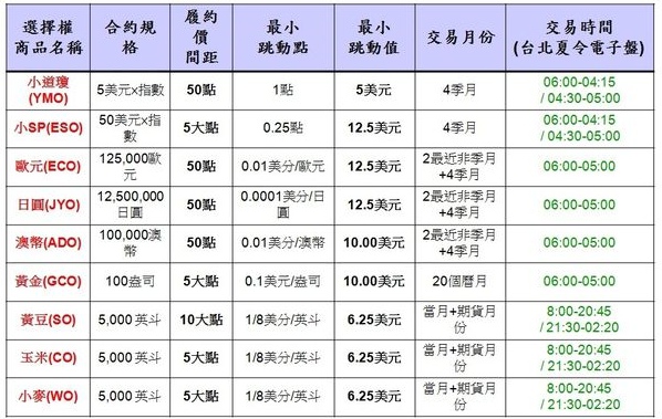 海外選擇權合約規格