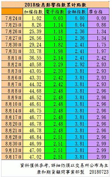 2018除息影響指數累積點數.jpg