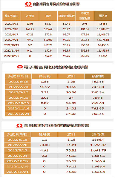 台指期除權息