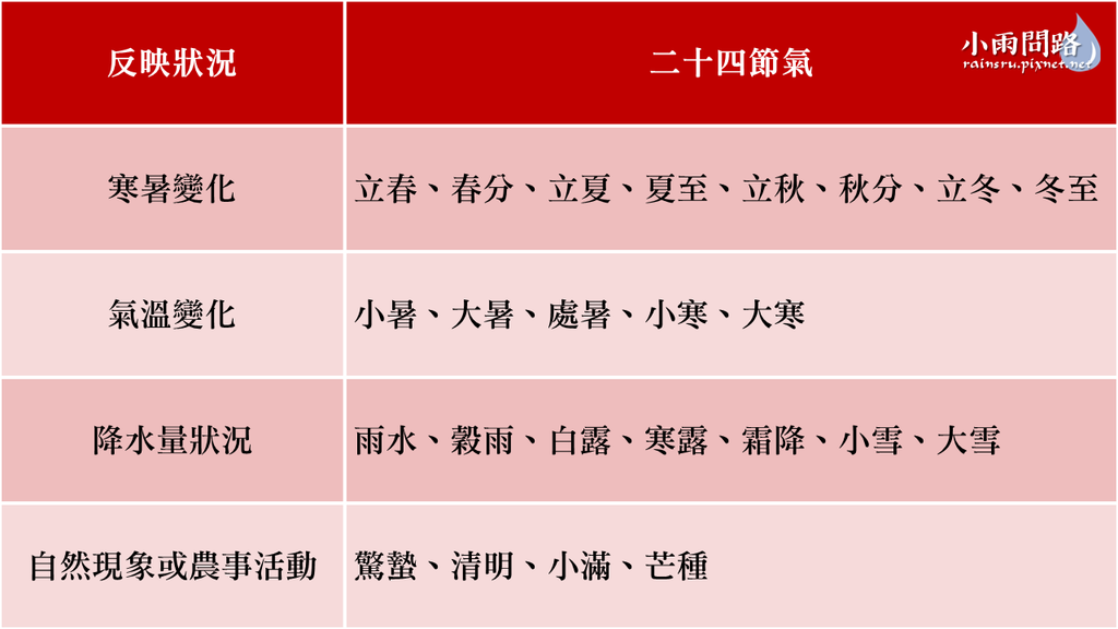 二十四節氣介紹整理｜2024節氣日期｜名稱｜意思｜起源