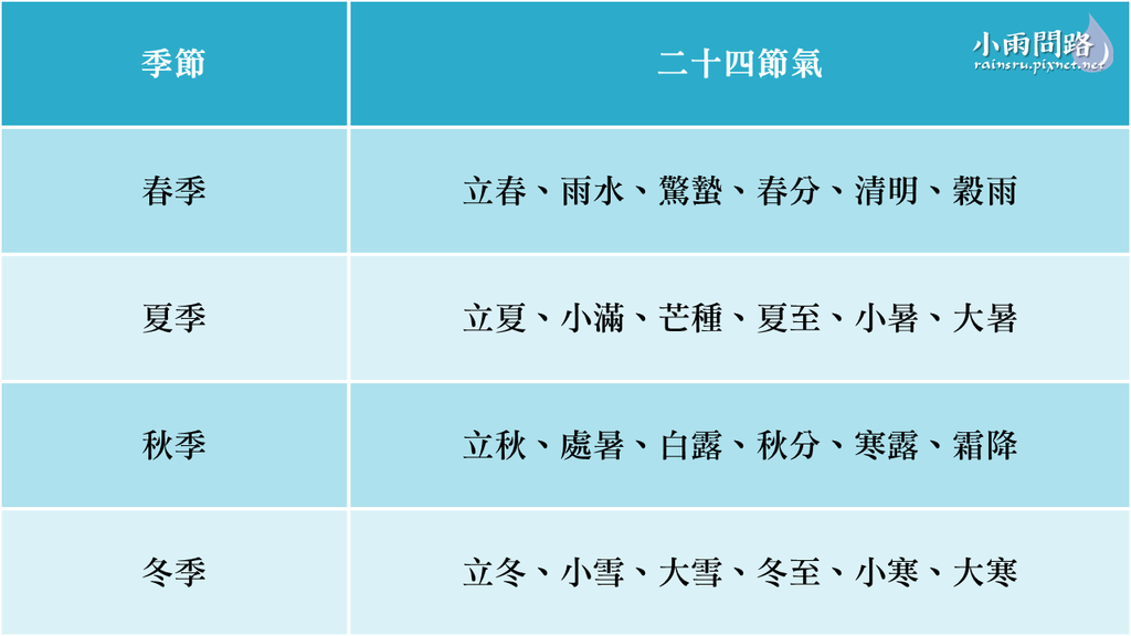 二十四節氣介紹整理｜2024節氣日期｜名稱｜意思｜起源